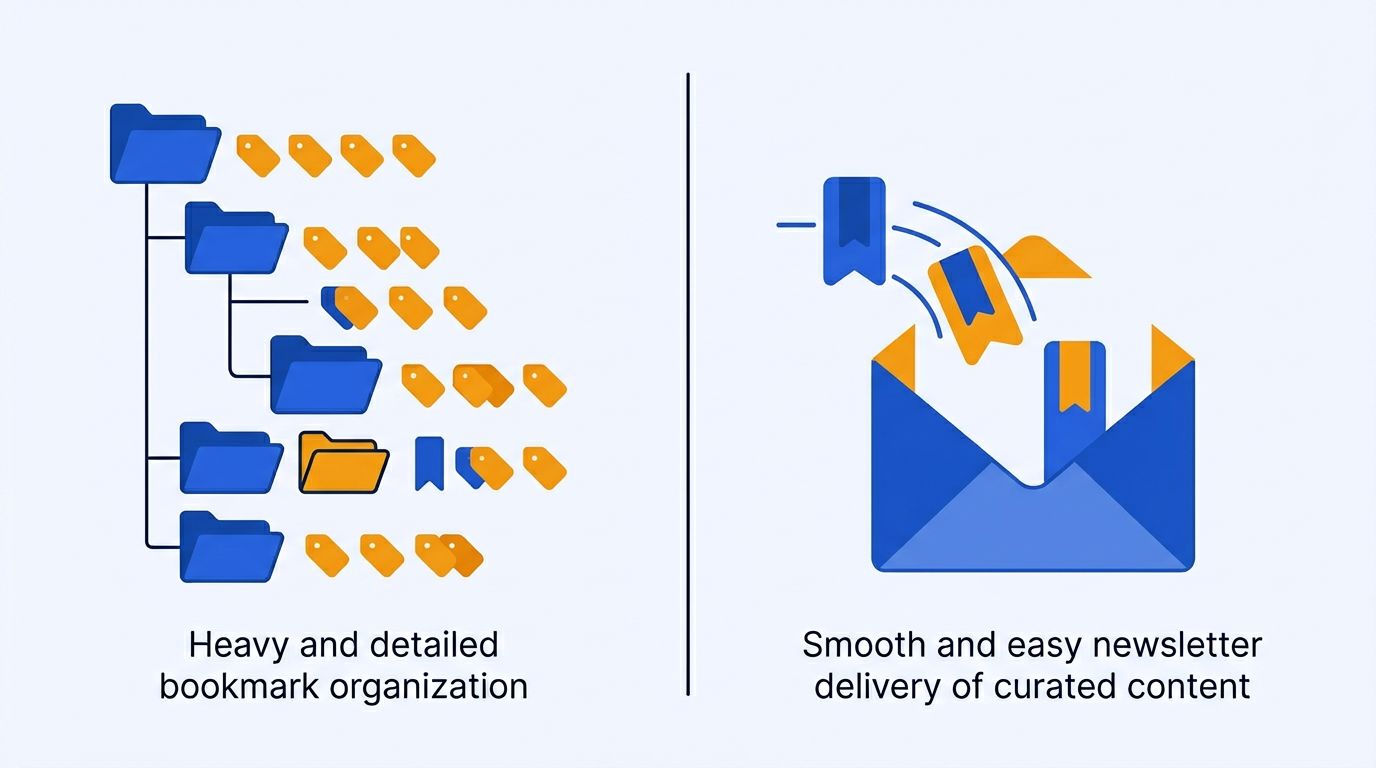 Split illustration comparing Raindrop.io's folder-based organization vs Mailist's newsletter-based bookmark delivery approach